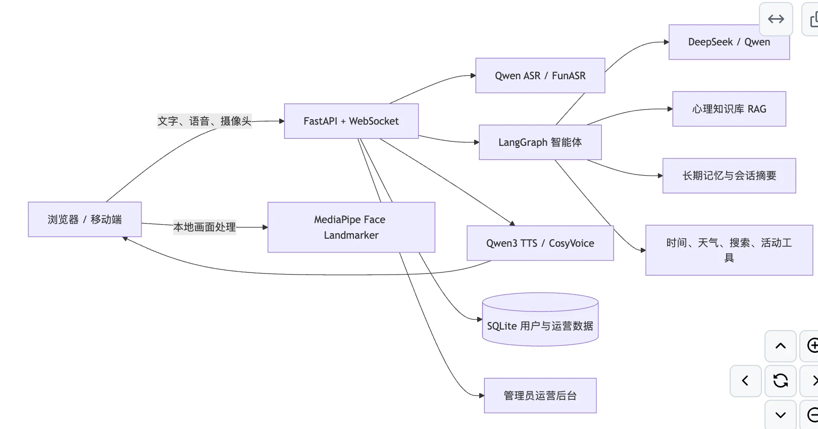数字心屿系统架构图